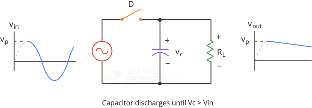halfwave smoothing capacitor discharges